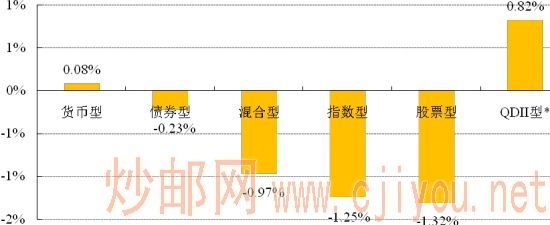 分類基金業(yè)績表現(xiàn) 分類基金業(yè)績表現(xiàn)