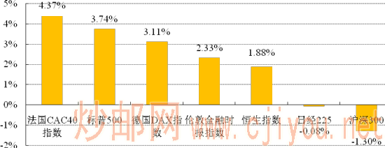 世界各主要股指周漲跌幅 世界各主要股指周漲跌幅