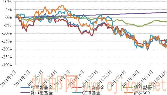 2011年以來各類基金指數(shù)表現(xiàn) 2011年以來各類基金指數(shù)表現(xiàn)