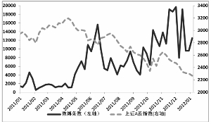 相關(guān)微博數(shù)量與股指走勢關(guān)系