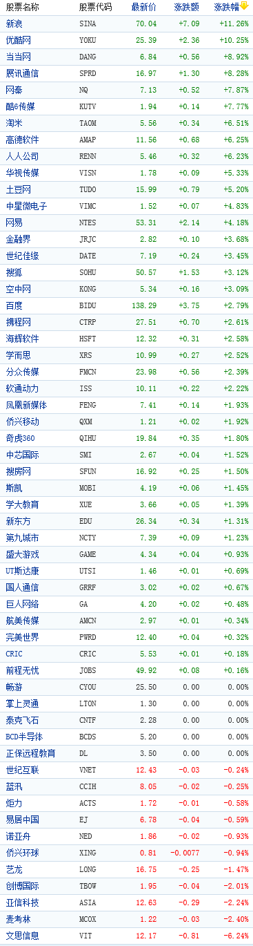 中國概念股收盤行情