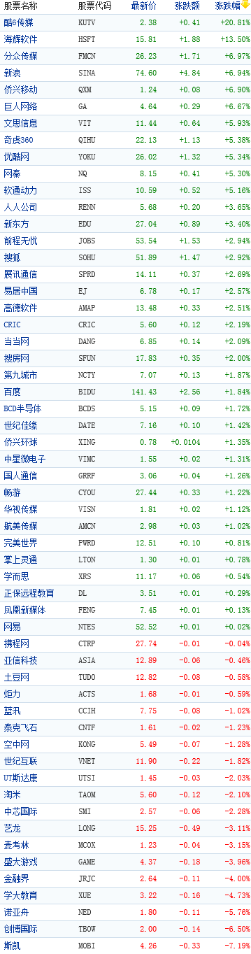 中國概念股收盤行情
