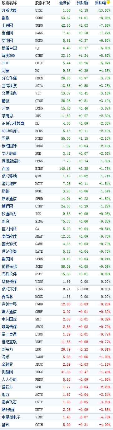 中國概念股收盤行情