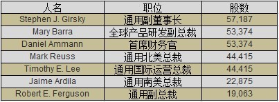 通用其他高管獲得股票獎(jiǎng)勵(lì) 通用其他高管獲得股票獎(jiǎng)勵(lì)