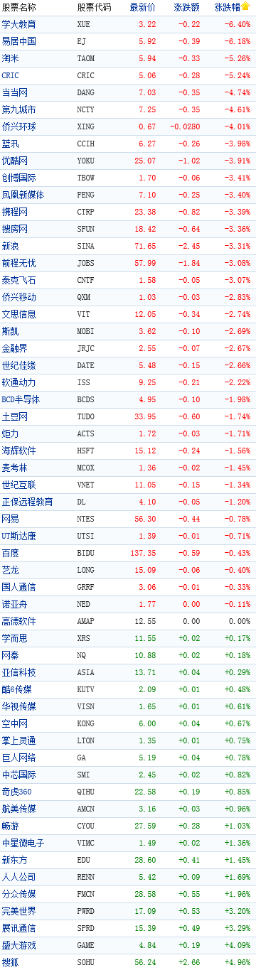 中國概念股收盤行情