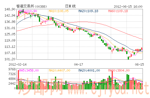 香港交易所(00388) 香港交易所(00388)