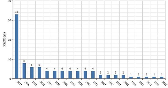 圖七 1997-2018年西王賞功幣文獻發(fā)表年度分布圖